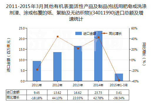 2011-2015年3月其他有機表面活性產(chǎn)品及制品(包括用肥皂或洗滌劑浸、涂或包覆的紙、絮胎及無紡織物)(34011990)進口總額及增速統(tǒng)計